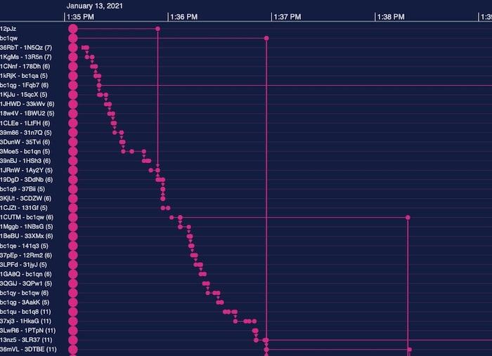 Fraud analysts need to know when unusual transactions took place. Transaction patterns are easy to spot using KronoGraph timelines