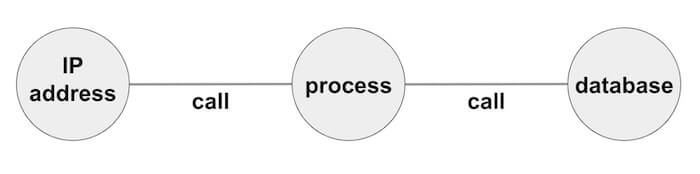 the cyber root analysis data model