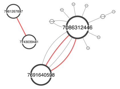 Weighting nodes by degree centrality draws attention to key data points