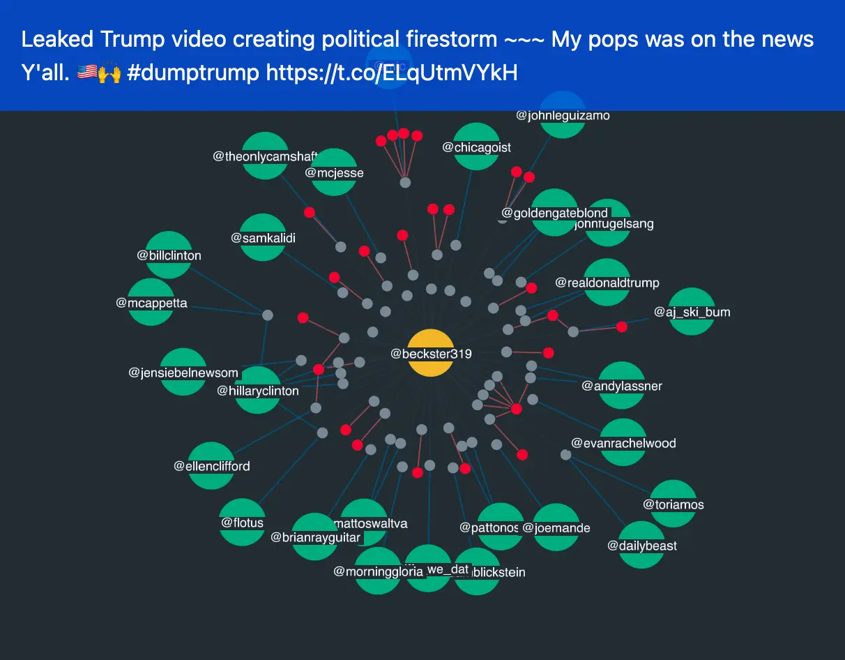 Neo4j timeline visualization: the network chart, built using ReGraph, gives insight into hidden connections.