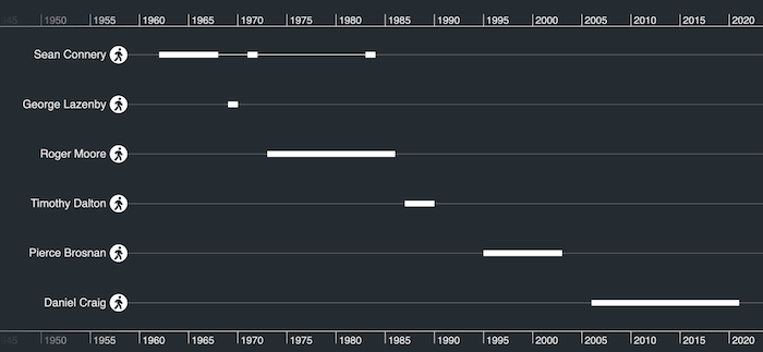 Using font icons to represent entities brings instantly-recognizable context to timeline visualizations