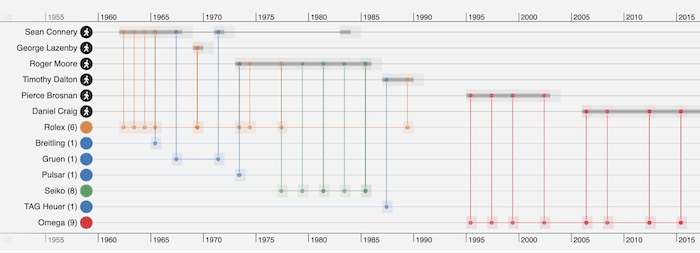 Customized font icons and styling bring our timeline visualization React component to life