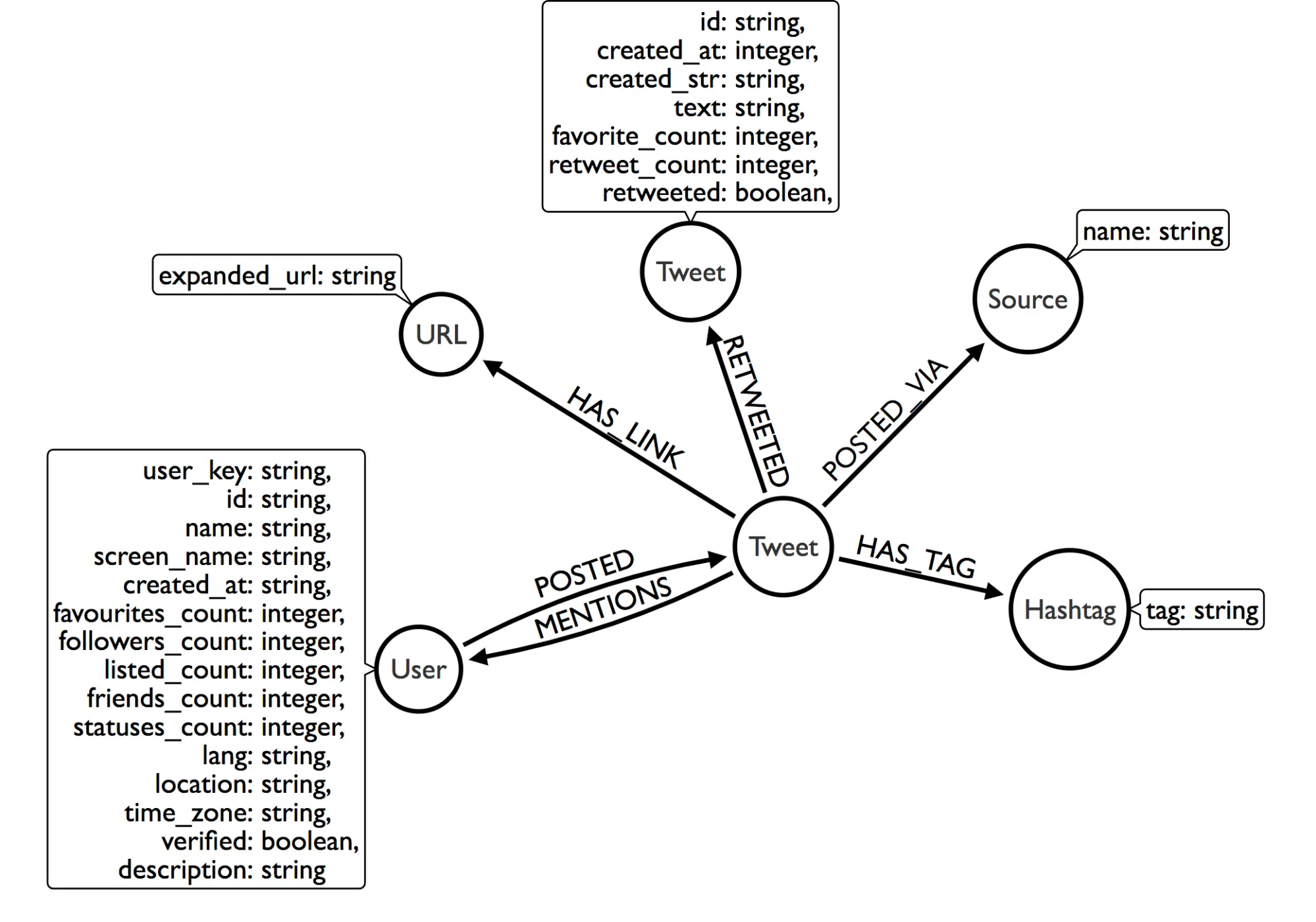 Image from the Neo4J Sandbox Russian Twitter Trolls guide