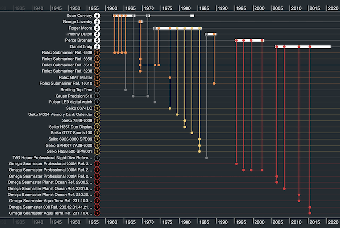 We've used the JavaScript API's style inheritance to make individual watch brands in our timelines stand out
