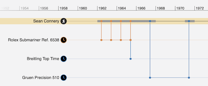 Use KronoGraph’s customization options to style selected timelines and focus on areas of interest
