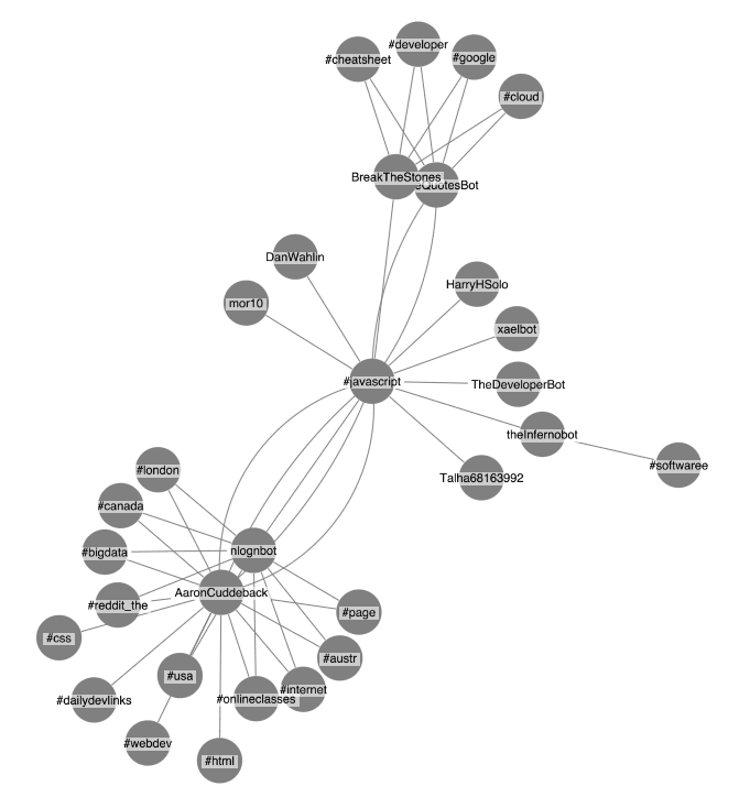 A ReactJS graph visualization showing 15 tweets associated with #javascript, together with related Twitter hashtags, tweets and users.