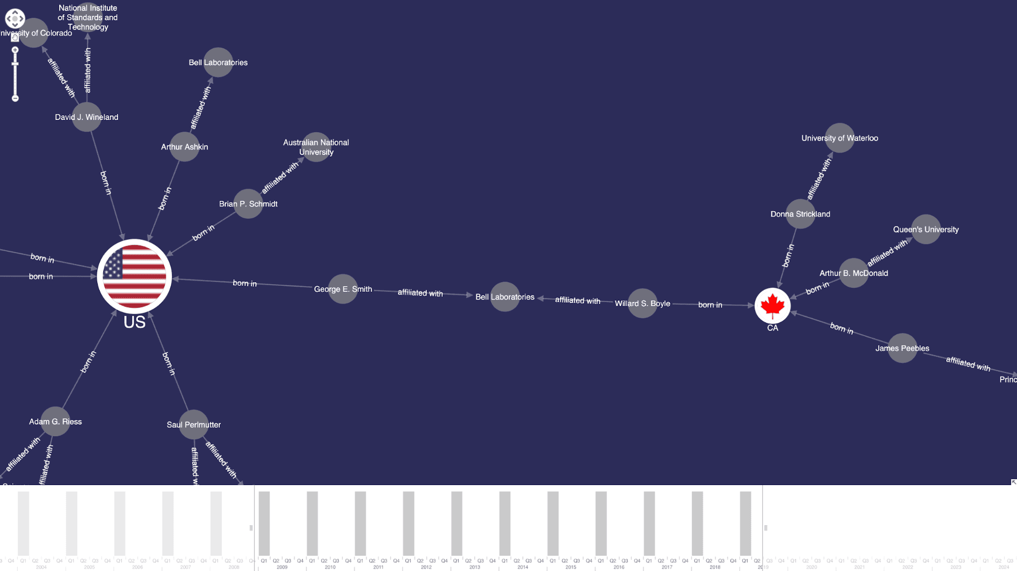 Cosmos visualization: The time bar shows how scientific collaboration evolve through the years
