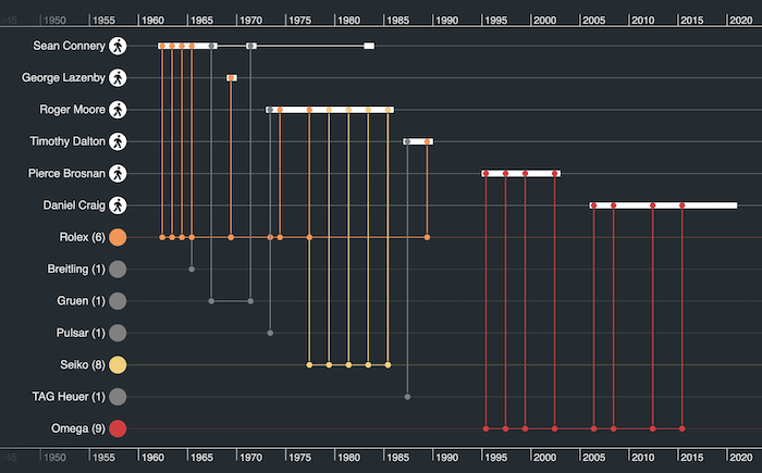 The evolution of Bond's taste in watches brought to life by KronoGraph