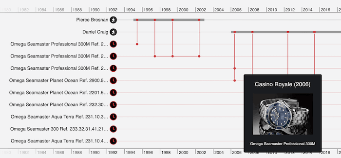 It’s Omegas all the way from the 1990s onwards, but Pierce Brosnan was more loyal to the same timepiece than Daniel Craig, who’s worn 7 different models so far