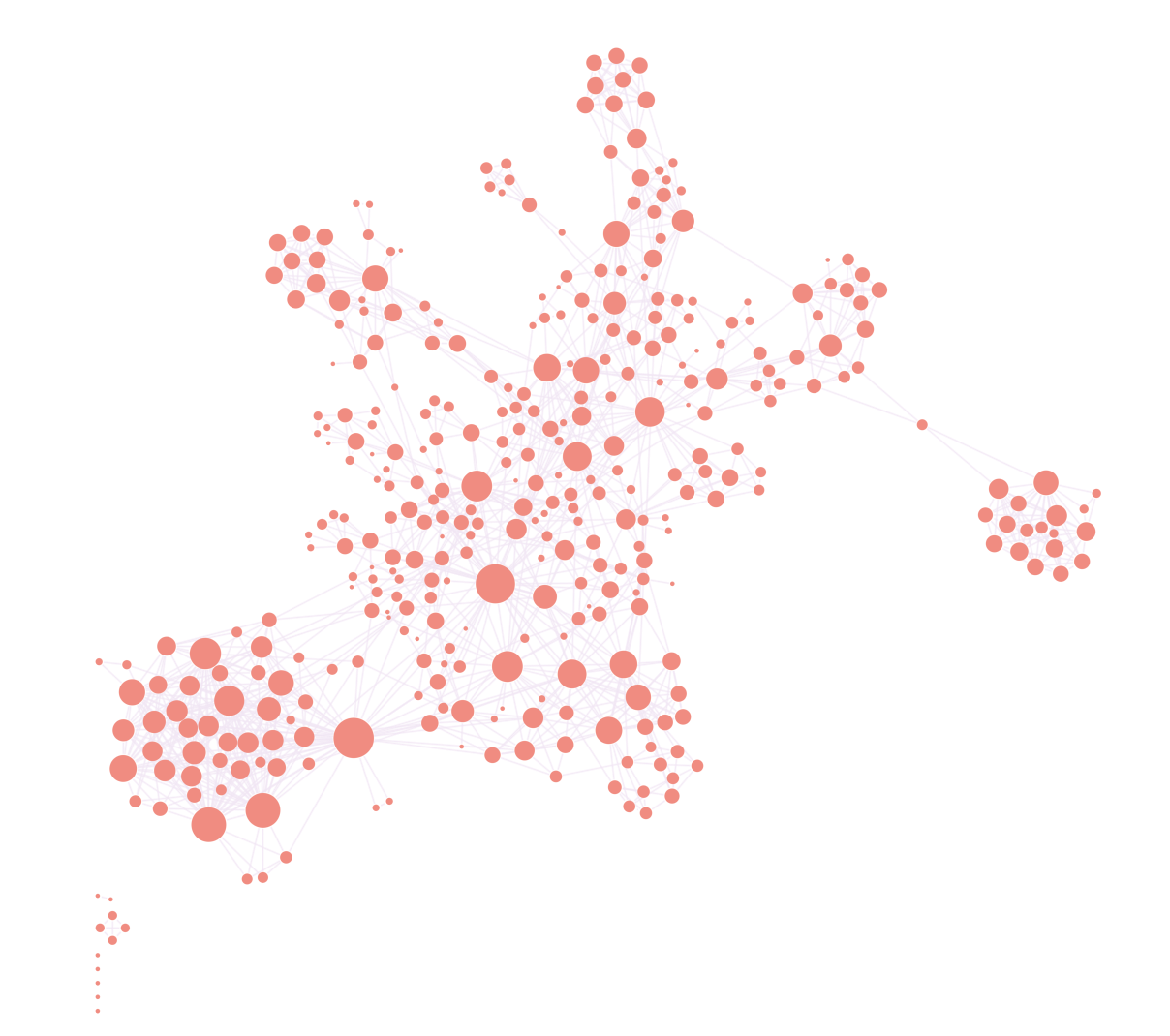 The larger the node, the better connected it is compared with the rest of the network