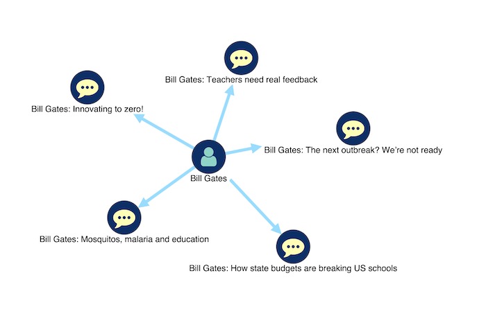 MemGraph visualization tutorial - Search results for individual speakers (some more famous than others) linked to their TED Talks