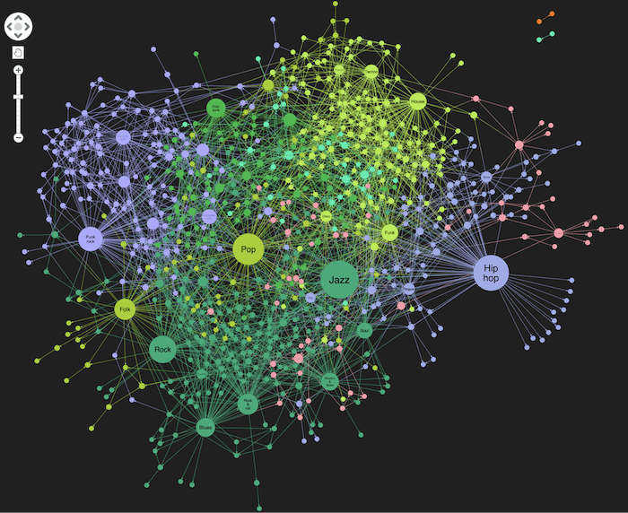 Coloring individual clusters of the DBpedia knowledge graph visualization helps identify the similarities between them