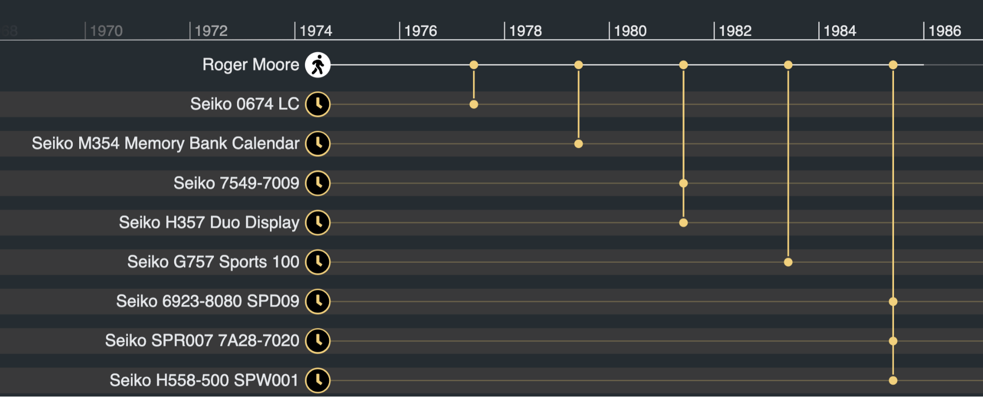 Our JavaScript timeline analysis tool shows the most important entities and events