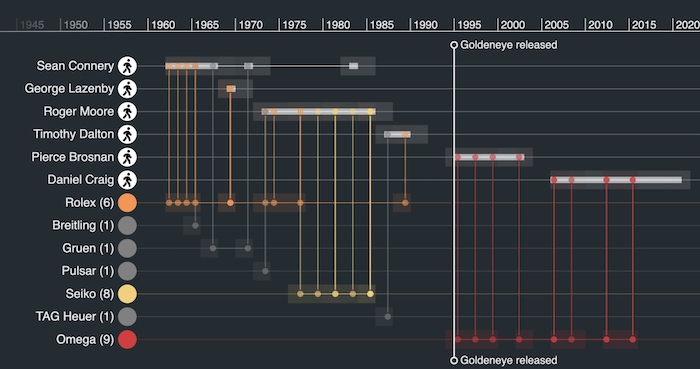 Markers provide context and add key information to timelines