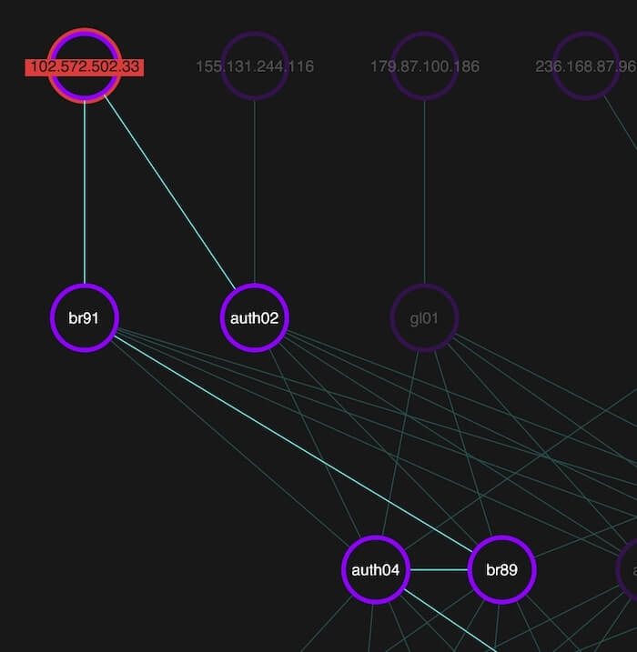 Zooming around the chart reveals details that’d be much harder to spot by reading through call logs