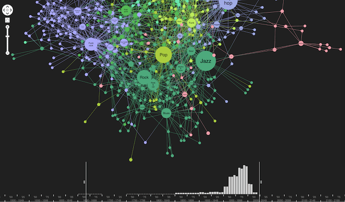 Zooming into the knowledge graph visualization further gives a more detailed breakdown of activity