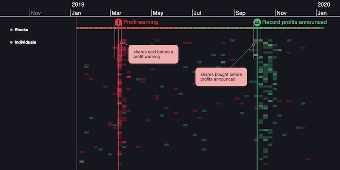 A KronoGraph timeline visualization in nonlinear timescale mode