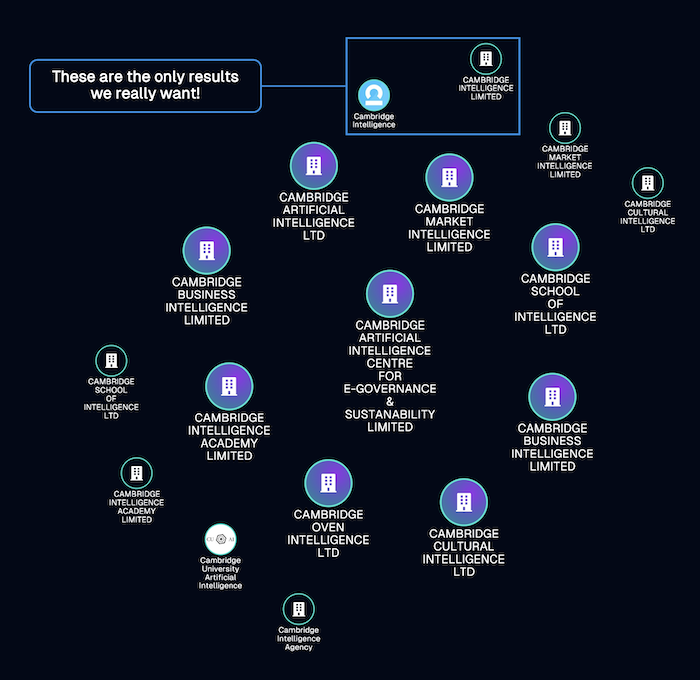 Several nodes all with names similar to Cambridge Intelligence