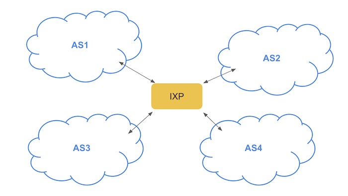 How Autonomous Systems link to an IXP