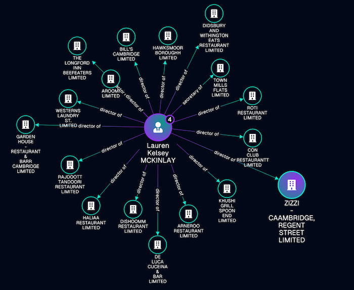 A highly connected node representing Lauren McKinlay