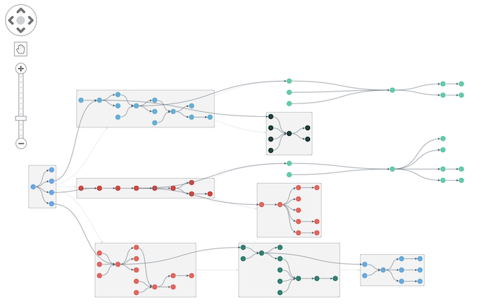 Data visualization in a sequential layout