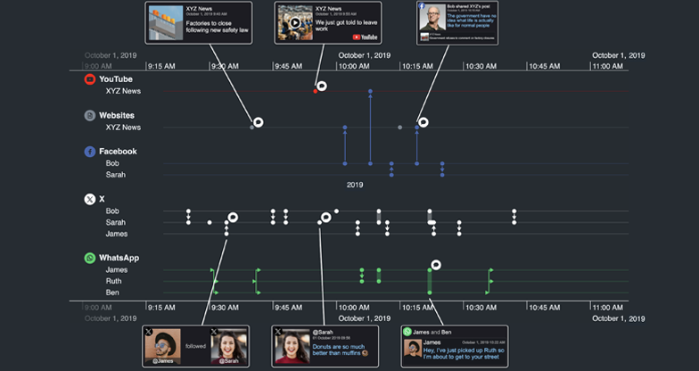 Social media communications timeline visualized with KronoGraph