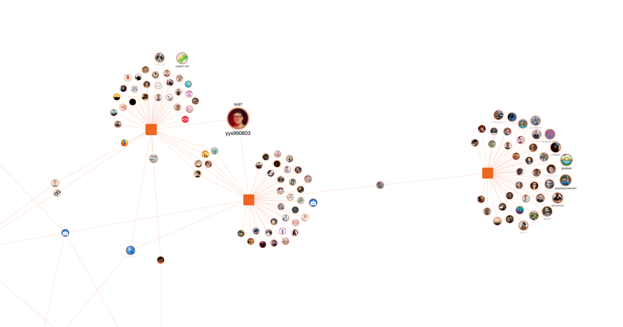 An GitHub contributors visualization showing links between repos and contributors
