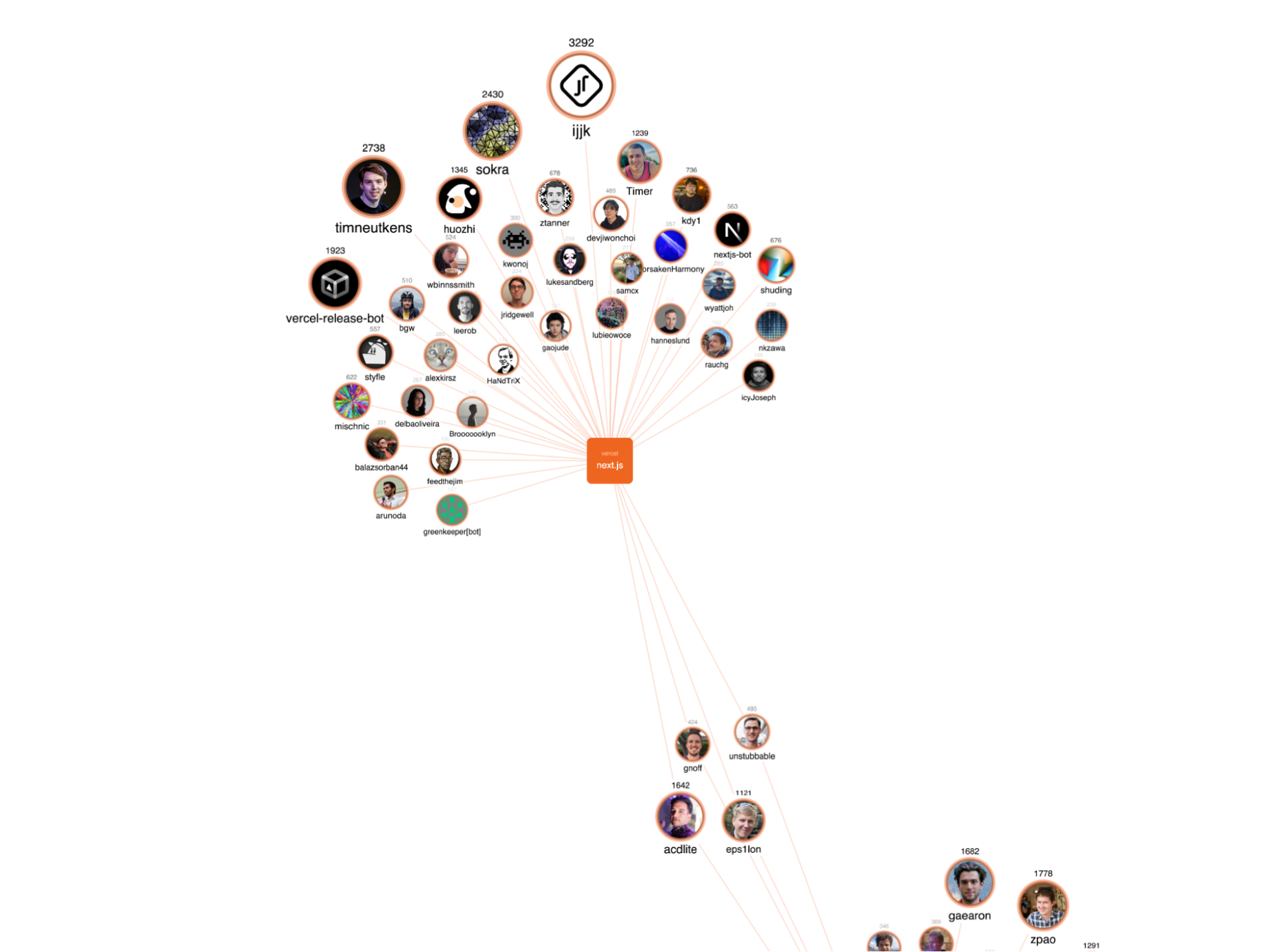 A graph of Next.js and Angular contributors