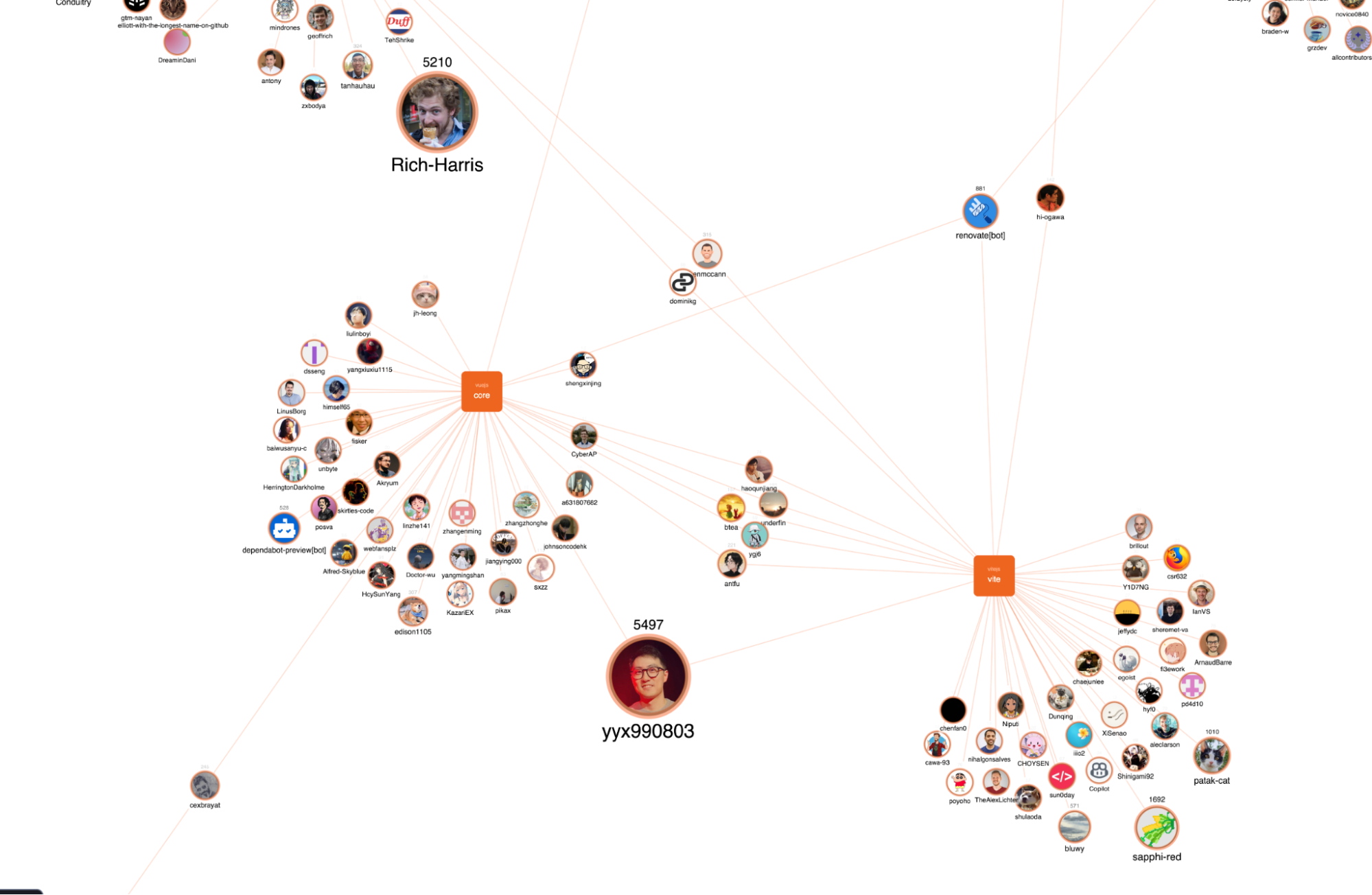 A graph of Vite and Vue.js contributors showing top contributors Rich Harris and Evan You 