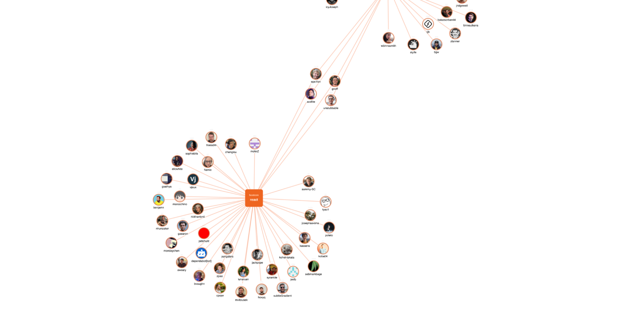 A graph visualization using Tanstack Start and ReGraph of top contributors on GitHub
