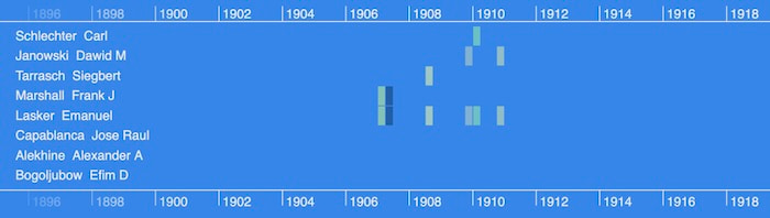 A zoomed in view of a KronoGraph heatmap reveals the chess masters involved in championship games between 1906 and 1910