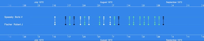 A KronoGraph timeline visualization 20 matches between Bobby Fischer and Boris Spassky between July and September of 1972
