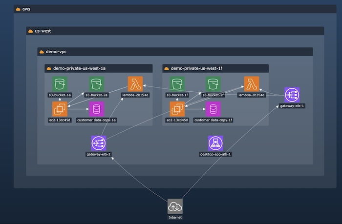Network visualization of cloud assets
