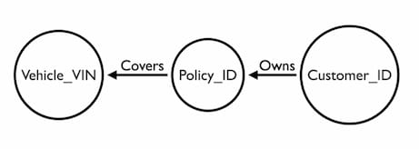 Our three nodes with their unique identifiers