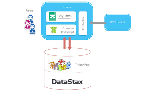 The standard architecture of a KeyLines-DSE Graph visualization application