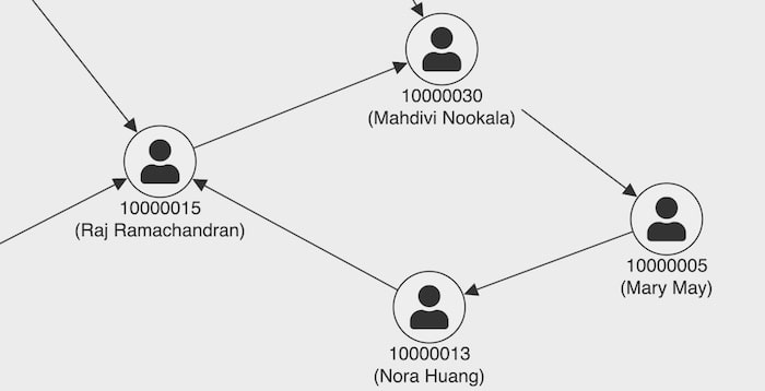 This basic ReGraph chart represents the key elements of our financial fraud detection data without overwhelming users with too much information