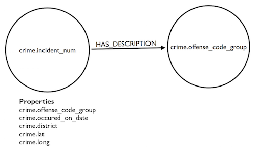Our graph data model for visualizing crime data at scale