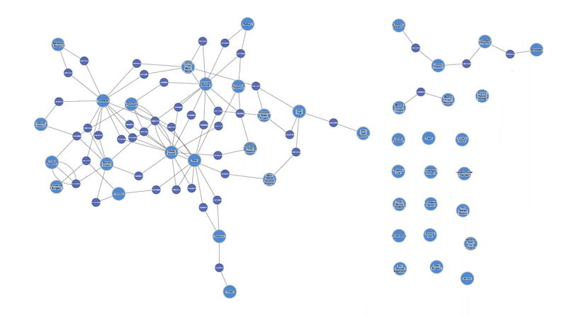 A chart showing groups of crime categories that are likely to happen in tandem