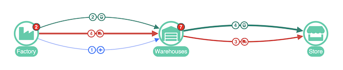 Supply chain visualization with icon labels