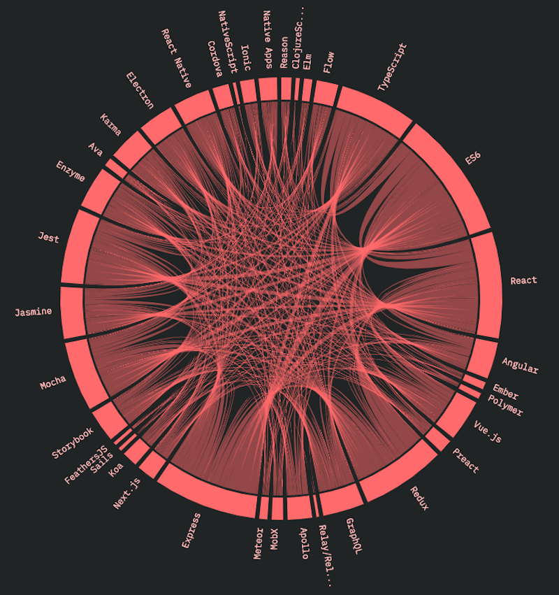 Chord diagrams of connections between technologies from the State of JavaScript report 2018
