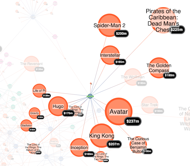 Stardog knowledge graph: Big budget winners of best visual effects