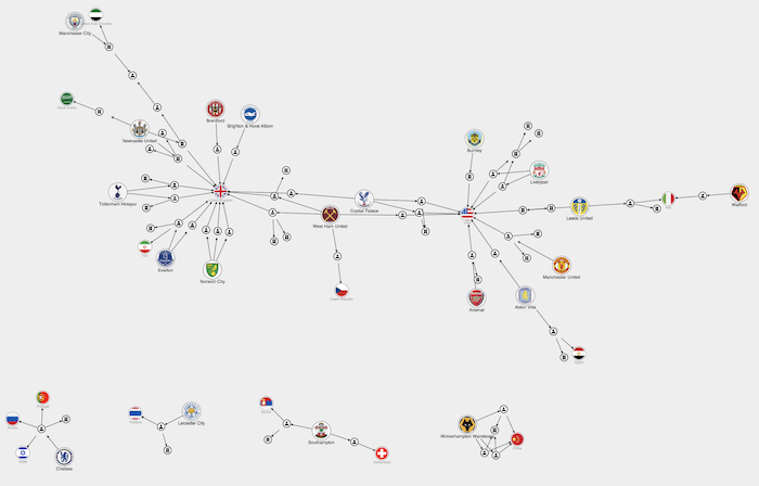 Visualizing the richest English soccer clubs together with their owners and links abroad