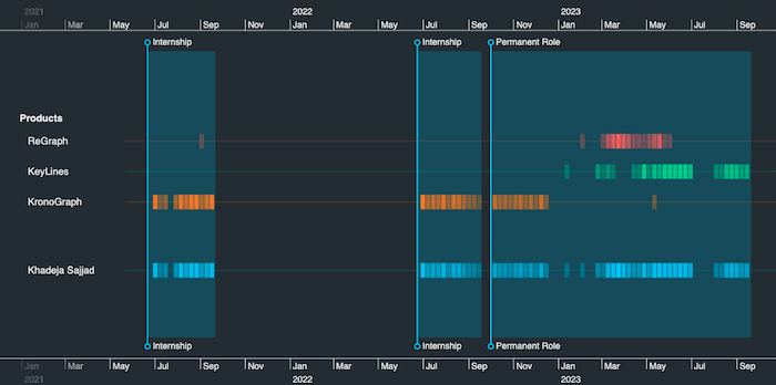 Timeline visualization of Khadeja's work with Cambridge Intelligence
