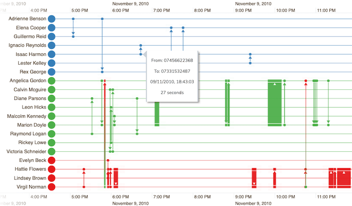 A KronoGraph visualization showing timelines of telephone calls.