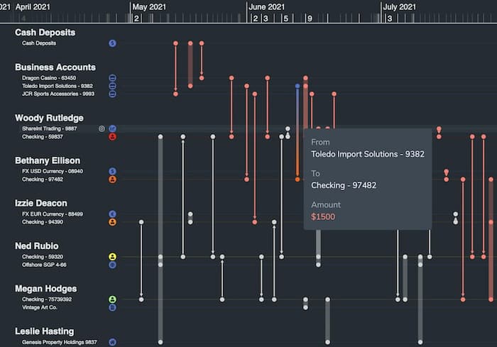 A timeline visualization showing the flow of money between accounts