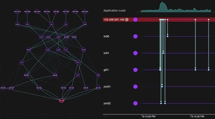 A timeline visualization showing the flow of money between accounts