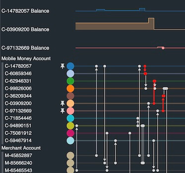 A KronoGraph timeline & time series chart that visualize mobile money fraud
