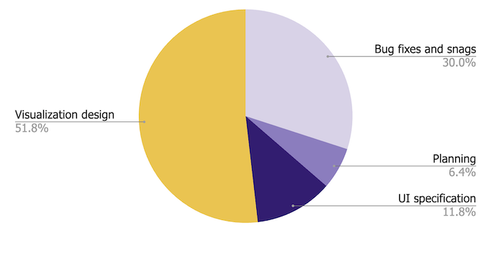 Pie chart