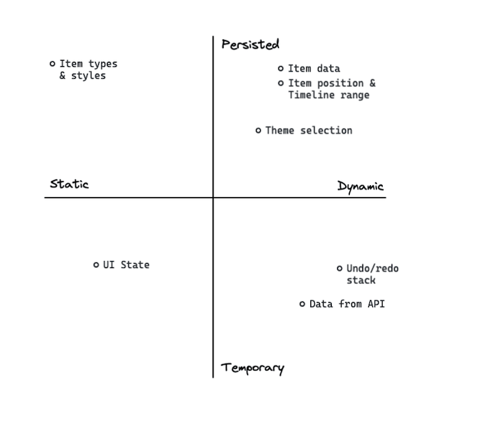 An axis showing the best way to plot your state management strategy can help decide between React Hooks vs Redux