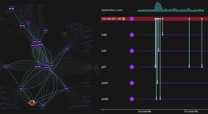 Three views of the same data: a network view, plus continuous data in a time series alongside a sequence of individual events